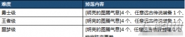 DNF秘密之森副本噩梦难度怎么打 秘密之森噩梦难度通关攻略