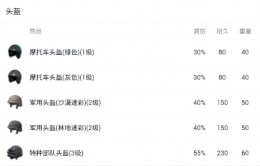 绝地求生头盔选择推荐 各头盔强度对比分析