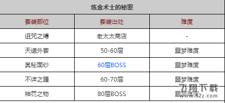 贪婪洞窟炼金套装属性详解