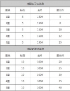 奇迹暖暖2018五大段位奖励汇总