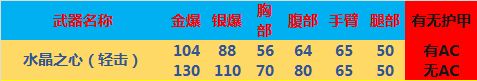 cf尼泊尔水晶之心获取攻略_cf尼泊尔水晶之心属性一览