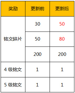 2018王者荣耀4月27日更新了什么_王者荣耀4.27更新内容一览