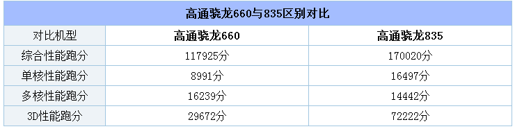 骁龙660和835哪个好_高通骁龙660与835区别对比