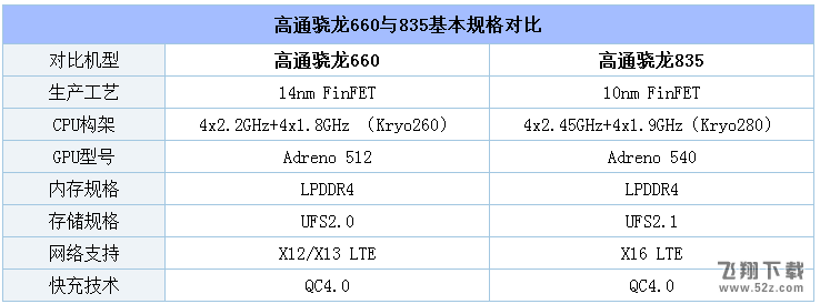 骁龙660和835哪个好_高通骁龙660与835区别对比