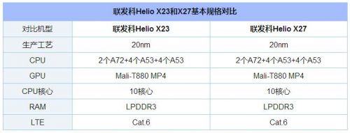 联发科X27和联发科X23哪个好_联发科X27和联发科X23性能对比分析