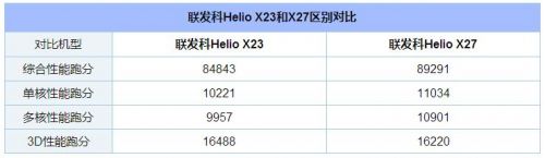联发科X27和联发科X23哪个好_联发科X27和联发科X23性能对比分析