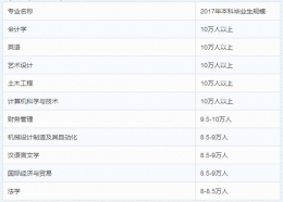 2018年高考志愿前十热门专业推荐
