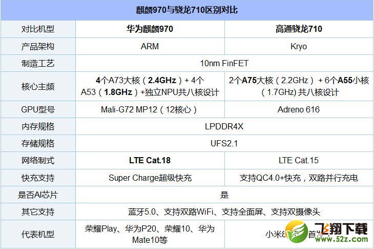 骁龙710和麒麟970哪个好_骁龙710和麒麟970评测对比