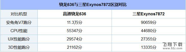 骁龙636和Exynos7872哪个好_骁龙636和Exynos7872评测对比