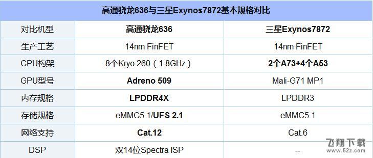 骁龙636和Exynos7872哪个好_骁龙636和Exynos7872评测对比