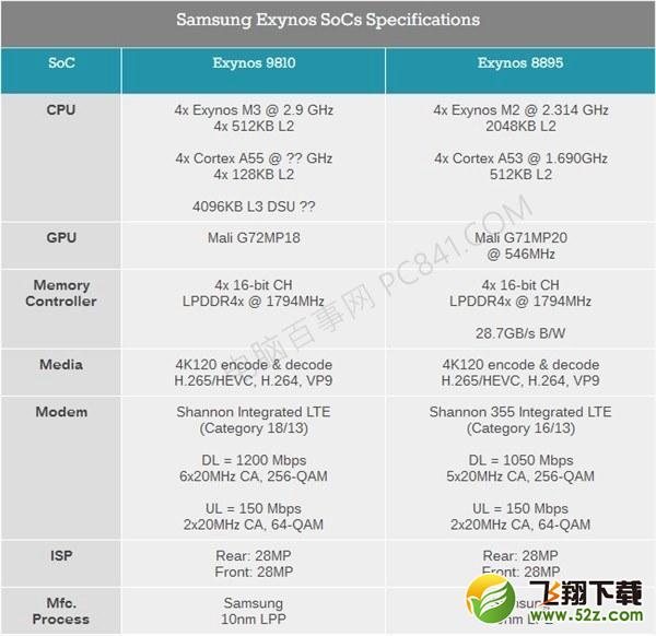 Exynos9810、骁龙845和苹果a11哪个好_Exynos9810、骁龙845和苹果a11处理器评测对比