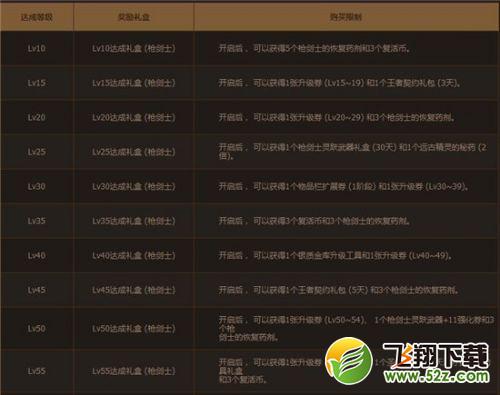 dnf枪剑士预约等级有什么用 dnf枪剑士预约等级硬币可以兑换什么