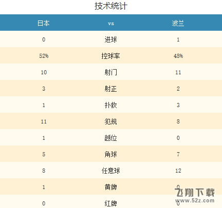 【日本vs波兰】2018世界杯日本vs波兰比分结果/比赛视频