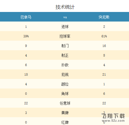 【巴拿马vs突尼斯】2018世界杯巴拿马vs突尼斯比分结果/比赛视频