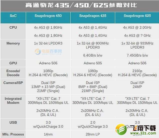 骁龙450和骁龙625哪个好_骁龙450和骁龙625处理器区别对比