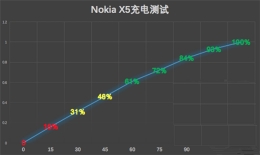 诺基亚x5有快充吗 诺基亚x5支持快充吗