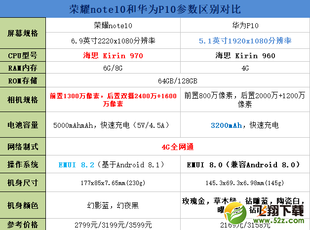 荣耀note10和华为P10哪个好_荣耀note10和华为P10评测对比