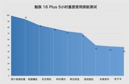 魅族16有快充吗 魅族16支持快充吗