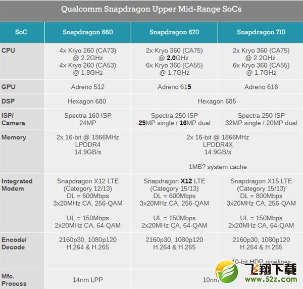 骁龙670和骁龙660哪个好_骁龙670和骁龙660区别对比