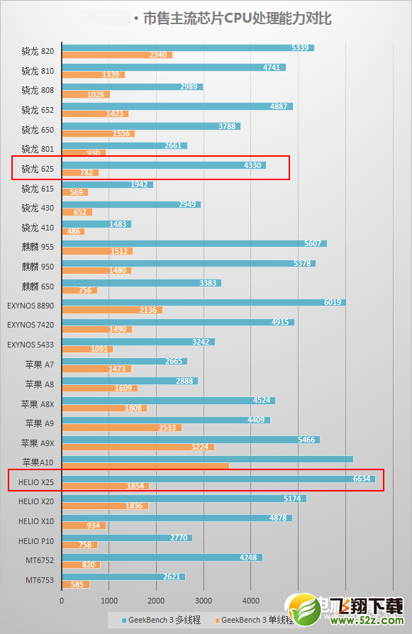 联发科X25和骁龙625哪个好_联发科X25和骁龙625评测对比