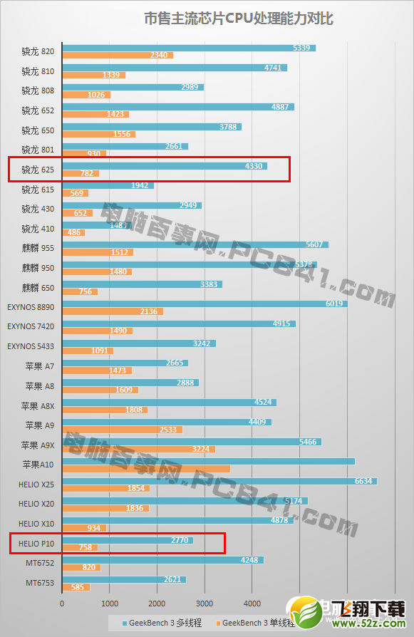 骁龙625和联发科P10哪个好_骁龙625和联发科P10评测对比