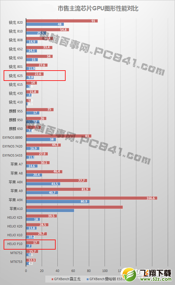 骁龙625和联发科P10哪个好 联发科P10和骁龙625区别对比