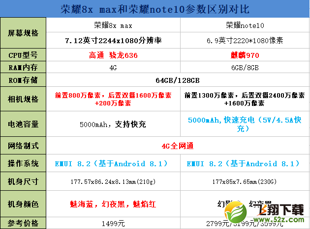 荣耀8x max和荣耀note10哪个好_荣耀8x max和荣耀note10评测对比