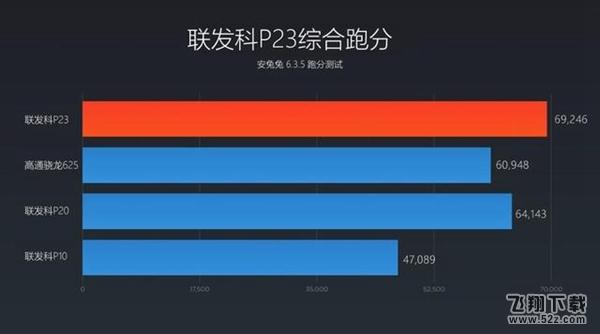 联发科P23和骁龙625哪个好_联发科P23和骁龙625评测对比