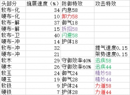 太吾绘卷全门派装备及效果推荐