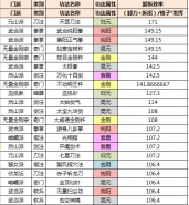 太吾绘卷招式功法卸拆效率汇总表一览