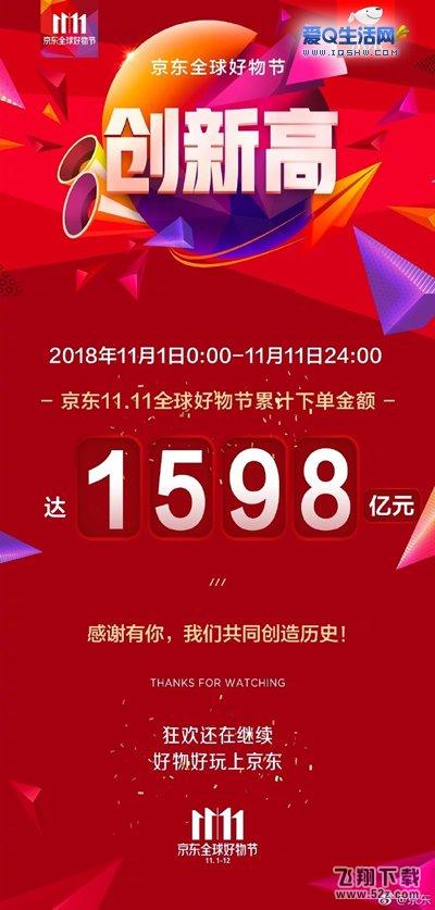 2018京东双十一的交易额是多少？京东的成交额是双十一当天的吗？