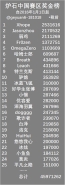 2018最新炉石传说职业选手奖金排行一览