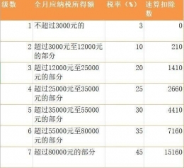 2018年终奖个人所得税计算方法教程