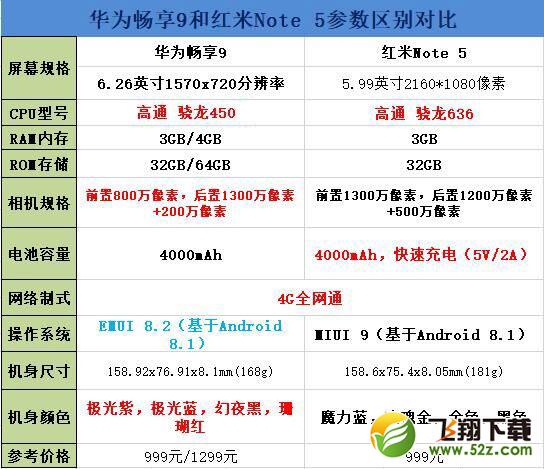 华为畅享9和红米Note 5区别对比