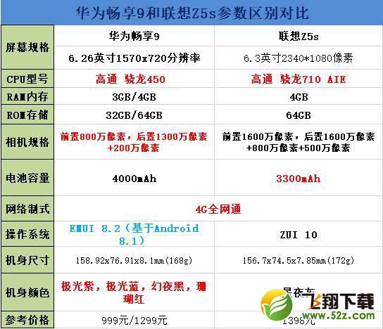 华为畅享9和联想Z5s区别对比