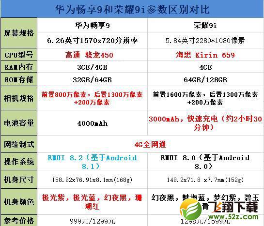 华为畅享9和荣耀9i区别对比