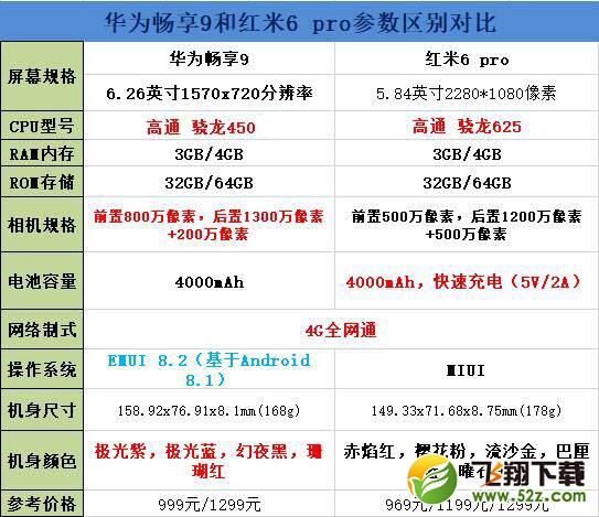 华为畅享9和红米6 pro区别对比