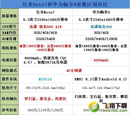 红米Note7和华为畅享9区别对比