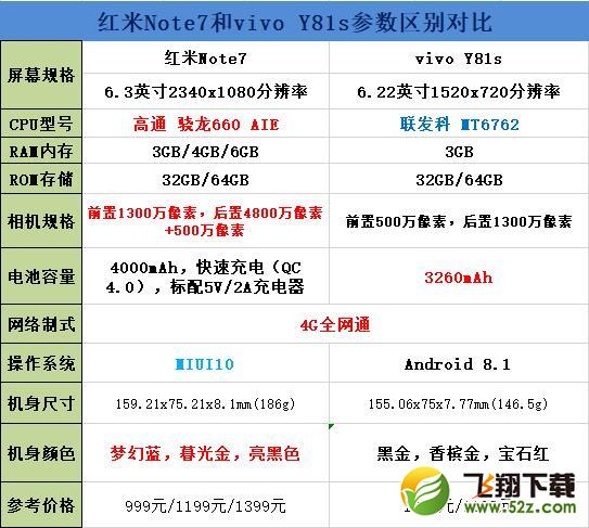 红米Note7和vivo Y81s区别对比