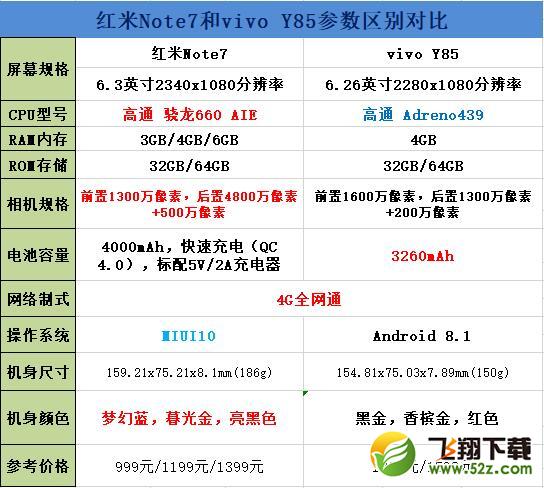 红米Note7和vivo Y85区别对比