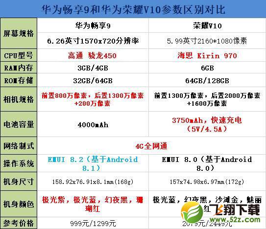 华为畅享9和荣耀V10区别对比