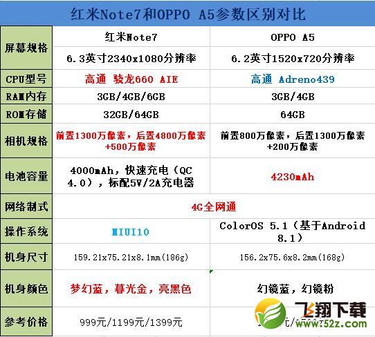 红米Note7和OPPO A5区别对比