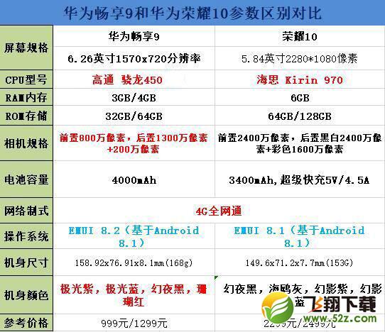 华为畅享9和荣耀10区别对比