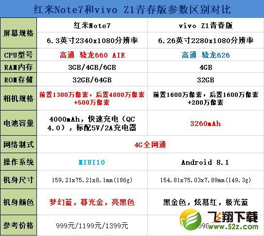 红米Note7和vivo z1青春版区别对比