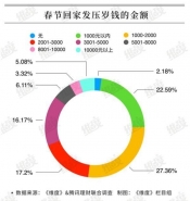 85后压岁钱负担是怎么回事 85后压岁钱负担是什么情况