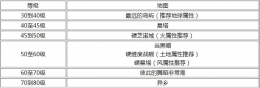 《另一个伊甸》刷怪地图推荐