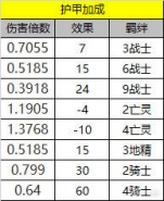 刀塔自走棋前期收益最高组合数据详解