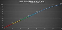 OPPO Reno充电快不快 OPPO Reno充满电要多久