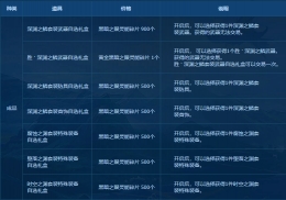 dnf代号希望副本商店可购买道具一览