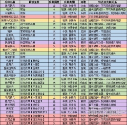 《三国全面战争》兵种资料及克制关系